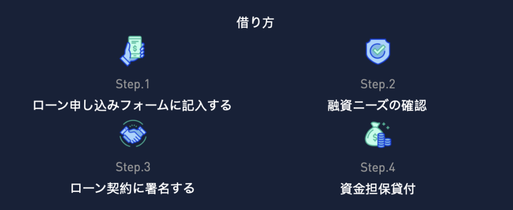借り方