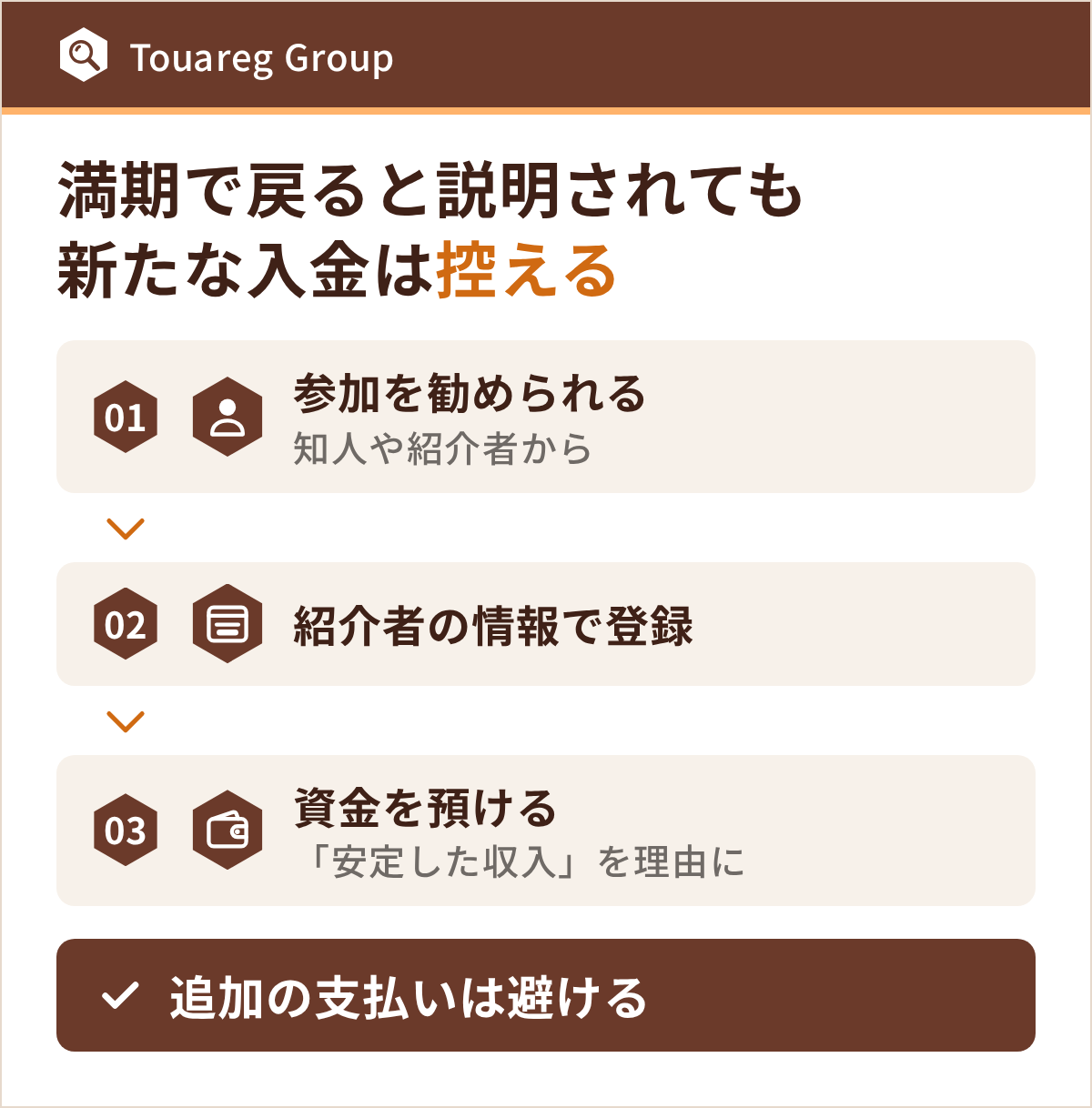 紹介者からの勧誘、紹介者の情報を使った登録、資金の預け入れという流れを3段で示し、追加の支払いを避ける行動をまとめた図