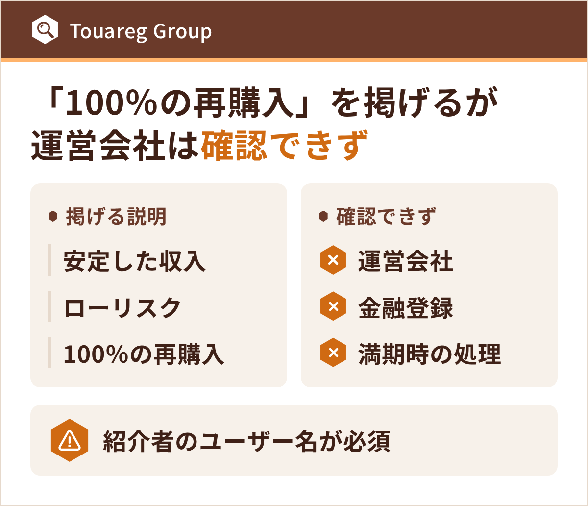 サイトが掲げる「安定した収入」「ローリスク」「100％の再購入」と、確認できない運営会社・金融登録・満期時の処理を左右に並べて比べ、紹介者のユーザー名が必須の登録方式を示した図