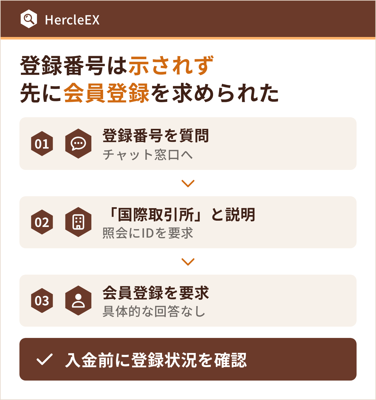 チャット窓口で金融庁の登録番号を尋ねたところ、国際取引所との説明とID・会員登録の要求が返ってきた流れを3段で示し、入金前に登録状況を確認する行動を添えた図